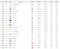 Tesla, inc., founded in 2003 as tesla motors, is a north american. These Are The 20 Most Valuable Car Brands In The World