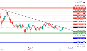 Adequate balance sheet with limited growth. Kotakbank Stock Price And Chart Nse Kotakbank Tradingview India