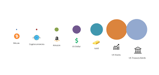 But it's more than that. Crypto Market Cap Evolution And Comparison To Traditional Asset Classes By Bluesky Capital Medium