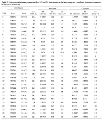 relationship between chloride concentration and electrical