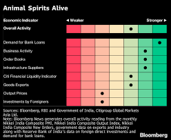 India S Growth Indicators Show Animal Spirits Very Much Alive Spirit Animal Economic Indicator Order Book