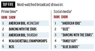 Is Social Media Killing Tv Adage