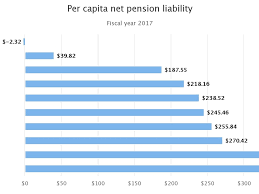 Per Capita Net Pension Liabilities Vary Widely Across The U S