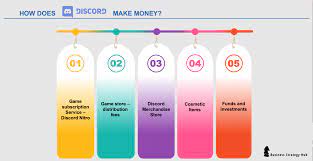 Discord makes money from its nitro subscription packages. How Does Discord Make Money Business Strategy Hub