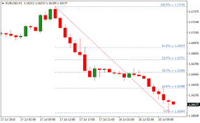 auto fibonacci retracement auto fibo metatrader 4 forex