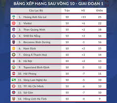 Vtc news thông tin liên tục về bảng xếp hạng, lịch thi đấu và kết quả giải bóng đá vđqg. Báº£ng Xáº¿p Háº¡ng V League 2021 Sau Vong 10 Hagl Khong Co Ä'á»'i Thá»§ Ha Ná»™i Fc Lam Tháº¿ Kho Vov Vn