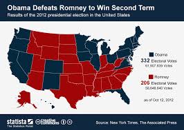Chart Obama Beats Romney To Win Second Term Statista