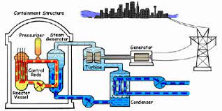 Diagram Of A Nuclear Power Plant Image Credit U S Nrc Public Domain For More Information See Nuclear Energy Pressurized Water Reactor Nuclear Power Plant