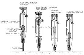 Rebound Hammer Test On Concrete Principle Procedure