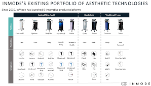 Its products and solutions address . Inmode Fast Growing Small Cap Stock With Consistent Outperformance Seeking Alpha