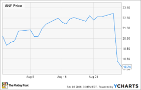 why abercrombie fitch co stock lost 14 last month the