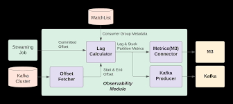 Image result for Observability of Kafka
