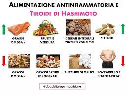 Nella tiroidite di hashimoto in linea di massima lo iodio va limitato, visto che potrebbe creare un'eccessiva stimolazione della ghiandola riacutizzando l'effetto autoimmune. Facebook