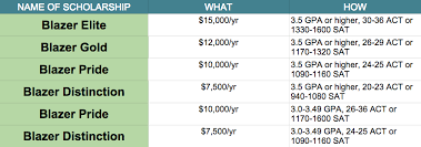 Top 10 Merit Based Scholarship Schools