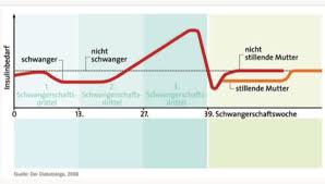 (100 ist da deffinitiv viel zu hoch!!!) Frage An Schwangere Mit Gestationsdiabetes Schwanger Wer Noch