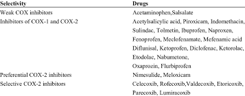 Classification Of Nsaids According To Their Selectivity For