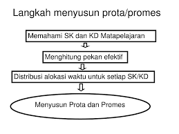 Mempelajari dokumen kurikulum yakni pedoman pengembangan program pembelajaran. Ppt Menyusun Program Tahunan Atau Program Semester Matapelajaran Di Mi Kelas Atas Powerpoint Presentation Id 5548272