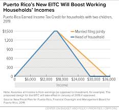 The 2018 Economy In 11 Graphs The American Prospect