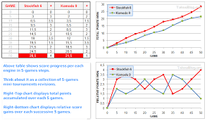 Komodo 9 Vs Stockfish 6 Chess Engine Tournament 64 Bit Dual