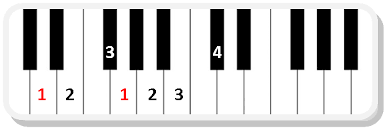 piano scale charts for all 12 major scales in 2019 piano