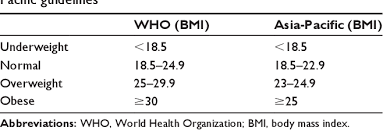Table 1 From Comparison Of World Health Organization And