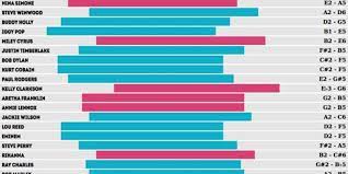 You Ll Never Guess Which Singer Has The Largest Vocal Range Vocal Range Interactive Charts Singing Tips