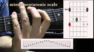 How To Read Guitar Scale Diagrams