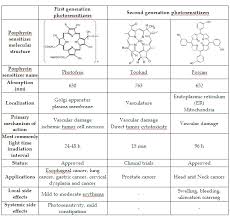 trends in interdisciplinary studies revealing porphyrinic