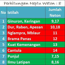 Maybe you would like to learn more about one of these? Ruang Nyaman On Twitter Rumus Nogo Dino Perhitungan Weton Dibagi 4 Urutan Sesuai Arah Mata Angin 1 Timur 2 Selatan 3 Barat 4 Utara Urutan Sesuai Arah Mata Angin 1