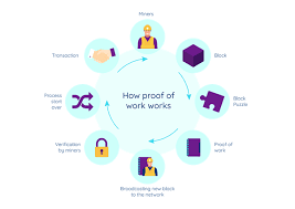 Several theoretical and practical implementations of pos have been released and discussed, such as spacemint and burstcoin. Bitcoin Proof Of Work The Only Article You Will Ever Have To Read By Henrique Centieiro May 2021 Level Up Coding