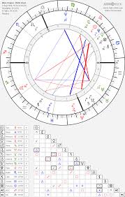 Wes Craven Birth Chart Horoscope Date Of Birth Astro
