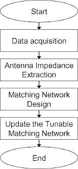 flow chart of the antenna impedance tuning processor