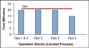 Lean Line Balancing In The It Sector Isixsigma