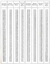 33 Accurate Cube Root Chart