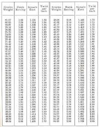 33 accurate cube root chart