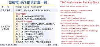 Check out the list of processors for more details! List Of Tsmc 5nm Customers And Their Orders Published Industry News Hexus Net