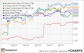 why investors are paying a premium for rockwell automation