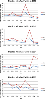 stacked line chart of the total number of paucibacillary pb