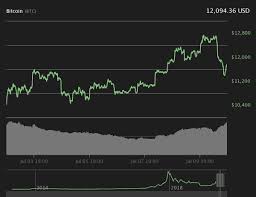 Crypto Markets See Sharp Drop Gold Is On The Rise