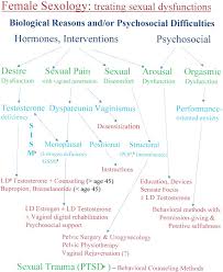 Image result for Female Sexual Dysfunction