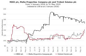 Midi Plc Malta Properties Company Plc And Trident Estates