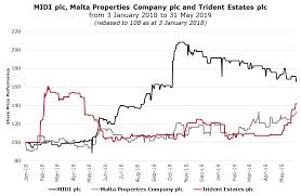 Increased Attention Towards Property Development Companies