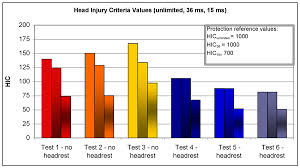 effect of wheelchair headrest use during rear impact on