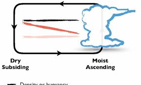 cold air riseswhat that means for