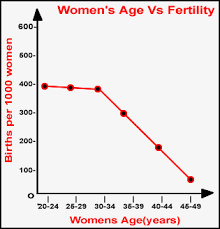 6 Women S Fertility Graph Kim S Finds Blog An Independent