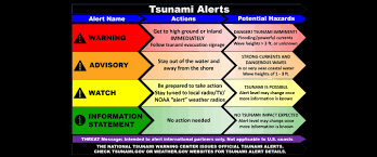 A tsunami warning and several advisories are in effect for locations in alaska after a magnitude 8.2 earthquake struck off the north american coast. Forecast Warning Noaa Tsunami