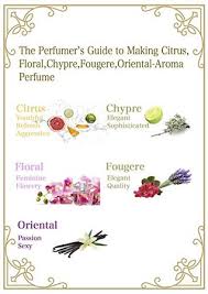 Chypre (pronounced ʃipʁ or ʃipχ) is the name of a family (or concept) of perfumes that are characterised by an accord composed of citrus top notes, a middle centered on cistus labdanum. The PerfumerÊ¼s Guide To Making Citrus Floral Chypre Fougere Oriental Aroma Perfume By Perfumer Takeshi