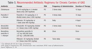 Maybe you would like to learn more about one of these? Management Of Streptococcal Pharyngitis