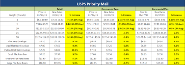 How Will The January 27 2019 Usps Rate Increase Impact Your