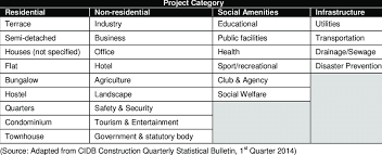 Check spelling or type a new query. List Of Construction Work Category For Construction Projects In Malaysia Download Table